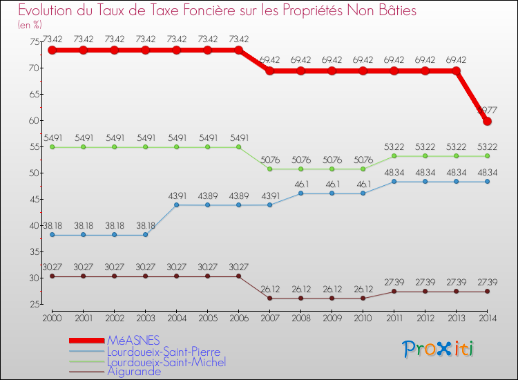 Evolution du taux de la taxe foncière sur les immeubles et terrains non batis pour MéASNES et les communes proches de 2000 à 2014 Comparaison des taux de la taxe foncière sur les immeubles et terrains non batis pour MéASNES et les communes voisines de 2000 à 2014