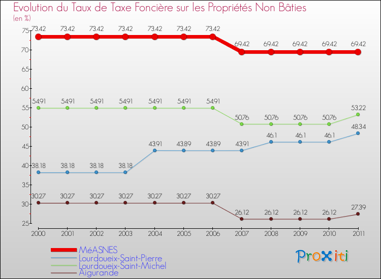 Evolution du taux de la taxe foncière sur les immeubles et terrains non batis pour MéASNES et les communes proches Comparaison des taux de la taxe foncière sur les immeubles et terrains non batis pour MéASNES et les communes voisines