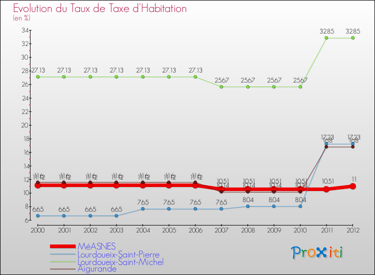 Evolution du taux de la taxe d'habitation pour MéASNES et les communes proches Comparaison des taux de la taxe d'habitation pour MéASNES et les communes voisines