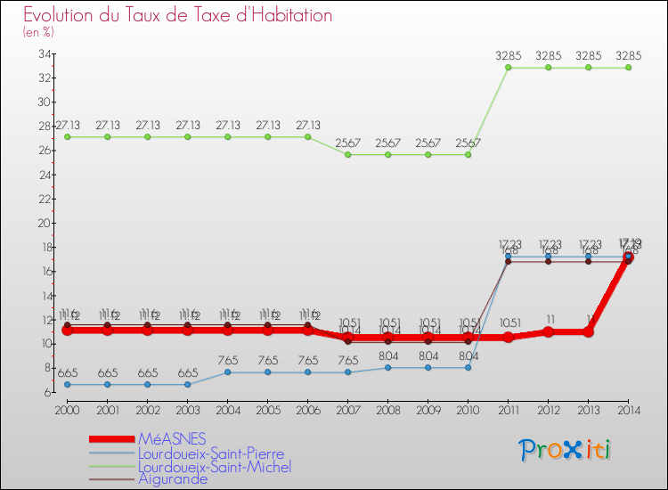 Evolution du taux de la taxe d'habitation pour MéASNES et les communes proches de 2000 à 2014 Comparaison des taux de la taxe d'habitation pour MéASNES et les communes voisines de 2000 à 2014