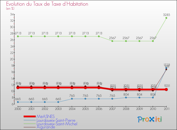 Evolution du taux de la taxe d'habitation pour MéASNES et les communes proches Comparaison des taux de la taxe d'habitation pour MéASNES et les communes voisines