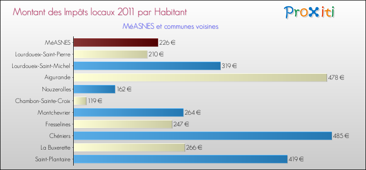 Montant des impôts locaux par Habitant pour MéASNES et les communes proches Comparaison des impôts locaux par habitant pour MéASNES et les communes voisines