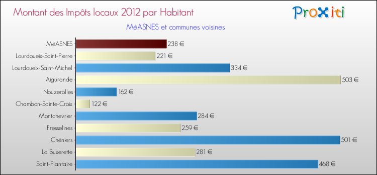 Montant des impôts locaux par Habitant pour MéASNES et les communes proches Comparaison des impôts locaux par habitant pour MéASNES et les communes voisines