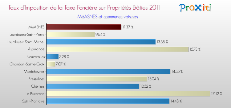 Taux d'imposition de la taxe foncière sur le bati 2011 pour MéASNES et les communes proches Comparaison des taux d'imposition de la taxe foncière sur le bati 2011 pour MéASNES et les communes voisines