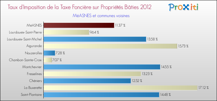 Taux d'imposition de la taxe foncière sur le bati 2012 pour MéASNES et les communes proches Comparaison des taux d'imposition de la taxe foncière sur le bati 2012 pour MéASNES et les communes voisines