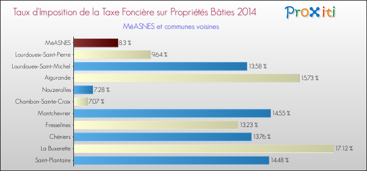 Taux d'imposition de la taxe foncière sur le bati 2014 pour MéASNES et les communes proches Comparaison des taux d'imposition de la taxe foncière sur le bati 2014 pour MéASNES et les communes voisines