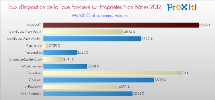 Taux d'imposition de la taxe foncière sur les immeubles et terrains non batis 2012 pour MéASNES et les communes proches Comparaison des taux d'imposition de la taxe foncière sur les immeubles et terrains non batis 2012 pour MéASNES et les communes voisines