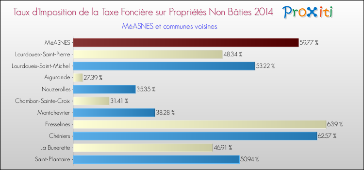 Taux d'imposition de la taxe foncière sur les immeubles et terrains non batis 2014 pour MéASNES et les communes proches Comparaison des taux d'imposition de la taxe foncière sur les immeubles et terrains non batis 2014 pour MéASNES et les communes voisines