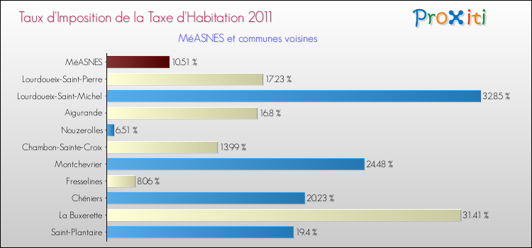 Taux d'imposition de la taxe d'habitation 2011 pour MéASNES et les communes proches Comparaison des taux d'imposition de la taxe d'habitation 2011 pour MéASNES et les communes voisines