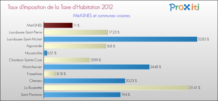 Taux d'imposition de la taxe d'habitation 2012 pour MéASNES et les communes proches Comparaison des taux d'imposition de la taxe d'habitation 2012 pour MéASNES et les communes voisines