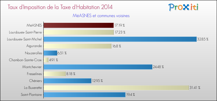 Taux d'imposition de la taxe d'habitation 2014 pour MéASNES et les communes proches Comparaison des taux d'imposition de la taxe d'habitation 2014 pour MéASNES et les communes voisines