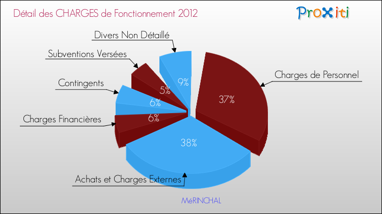 Décomposition des Charges de Fonctionnement 2012 de la commune de MéRINCHAL Charges de Fonctionnement 2012 pour la commune de MéRINCHAL