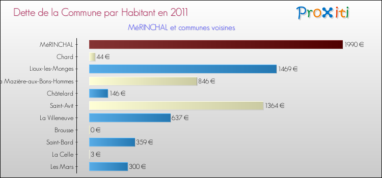 Dette par habitant de la commune en 2011 pour MéRINCHAL et les communes proches Comparaison de la dette par habitant de la commune en 2011 pour MéRINCHAL et les communes voisines