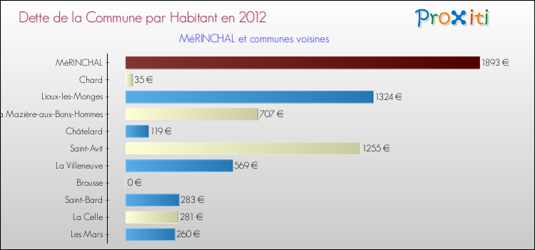 Dette par habitant de la commune en 2012 pour MéRINCHAL et les communes proches Comparaison de la dette par habitant de la commune en 2012 pour MéRINCHAL et les communes voisines