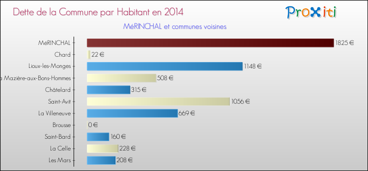 Dette par habitant de la commune en 2014 pour MéRINCHAL et les communes proches Comparaison de la dette par habitant de la commune en 2014 pour MéRINCHAL et les communes voisines