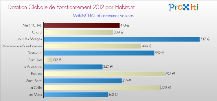 Montant des dotations globales de fonctionnement DGF par Habitant pour MéRINCHAL et les communes proches Comparaison des des dotations globales de fonctionnement DGF par habitant pour MéRINCHAL et les communes voisines