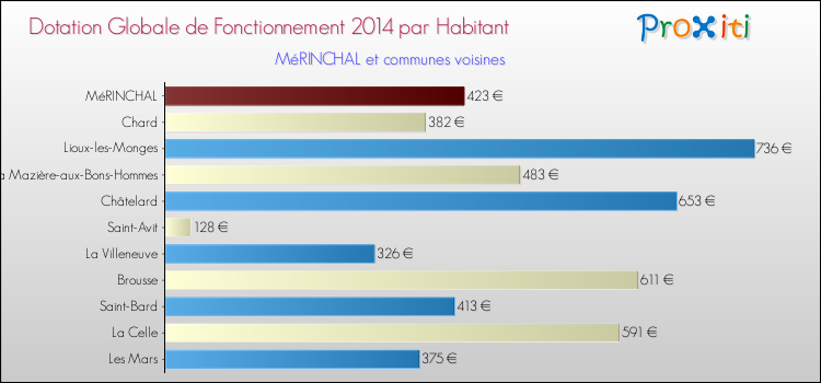 Montant des dotations globales de fonctionnement DGF par Habitant pour MéRINCHAL et les communes proches en 2014. Comparaison des des dotations globales de fonctionnement DGF par habitant pour MéRINCHAL et les communes voisines en 2014.