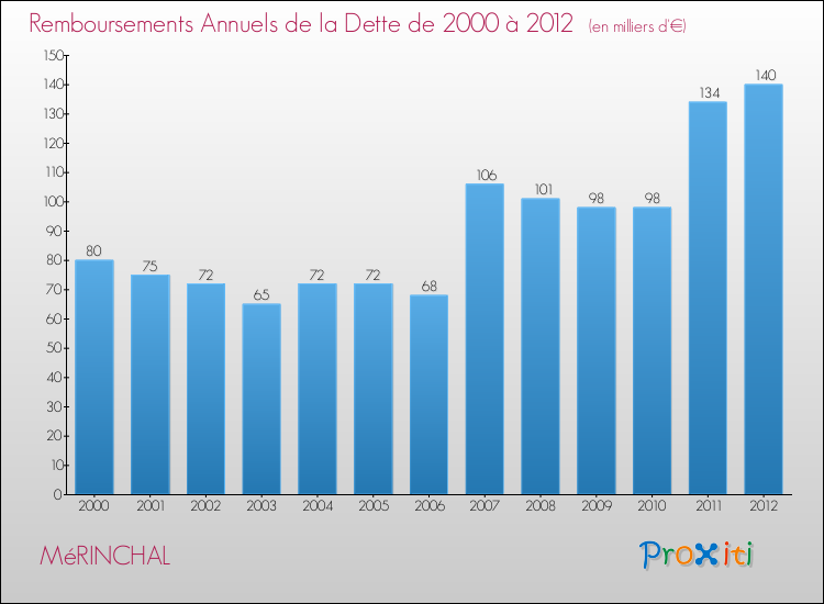 Evolution de l'annuité de la dette pour la commune de MéRINCHAL de 2000 à 2012 Annuités de la dette pour MéRINCHAL de 2000 à 2012