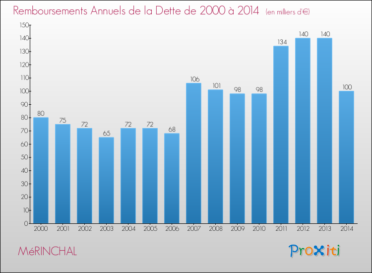 Evolution de l'annuité de la dette pour la commune de MéRINCHAL de 2000 à 2014 Annuités de la dette pour MéRINCHAL de 2000 à 2014
