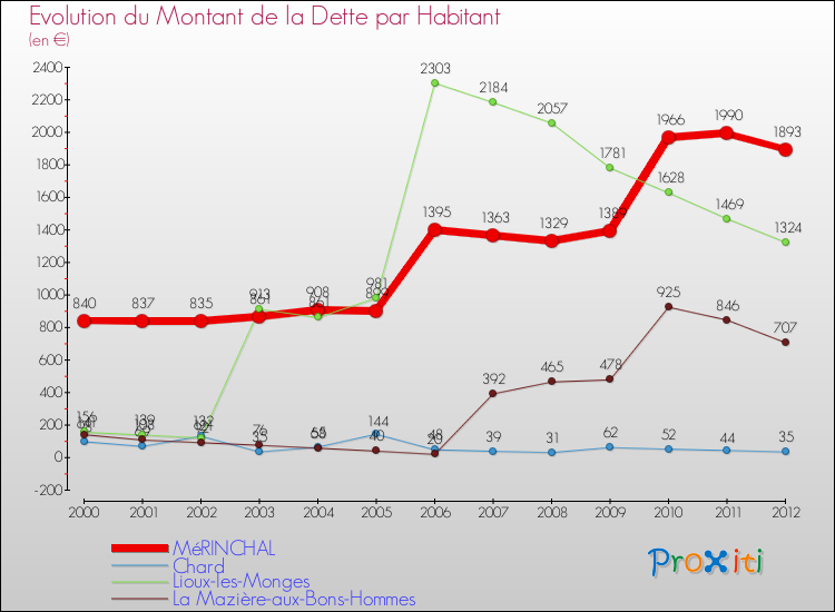 Evolution de la dette par habitant pour la commune de MéRINCHAL et les communes proches de 2000 à 2012 Comparaison de la dette par habitant pour MéRINCHAL et les communes voisines de 2000 à 2012