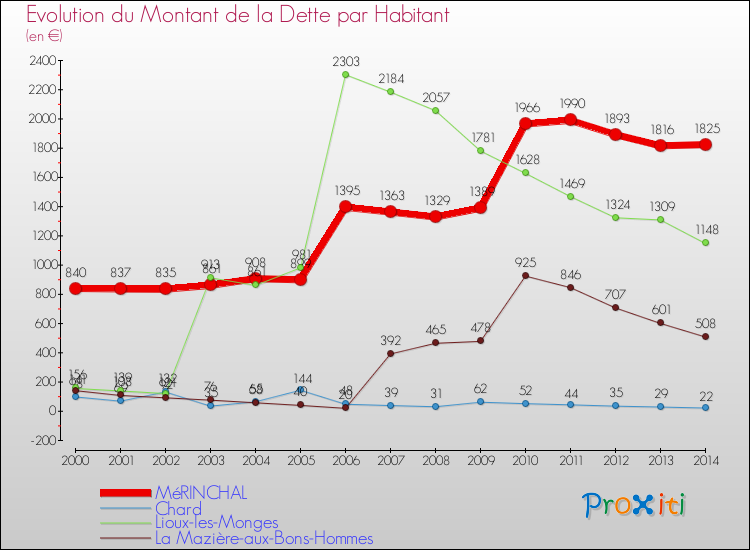Evolution de la dette par habitant pour la commune de MéRINCHAL et les communes proches de 2000 à 2014 Comparaison de la dette par habitant pour MéRINCHAL et les communes voisines de 2000 à 2014