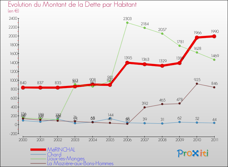 Evolution de la dette par habitant pour la commune de MéRINCHAL et les communes proches Comparaison de la dette par habitant pour MéRINCHAL et les communes voisines