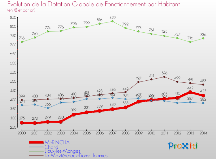 Evolution et montant de la dotation globale de fonctionnement par Habitant pour MéRINCHAL et les communes proches de 2000 à 2014. Comparaison des dotations globales de fonctionnement par habitant pour MéRINCHAL et les communes voisines de 2000 à 2014.