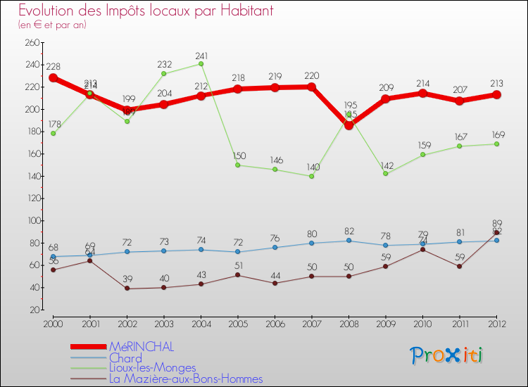 Evolution et montant des impôts locaux par Habitant pour MéRINCHAL et les communes proches Comparaison des impôts locaux par habitant pour MéRINCHAL et les communes voisines