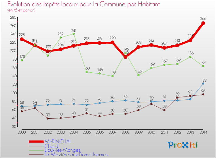 Evolution et montant des impôts locaux par Habitant pour MéRINCHAL et les communes proches de 2000 à 2014 Comparaison des impôts locaux par habitant pour MéRINCHAL et les communes voisines de 2000 à 2014