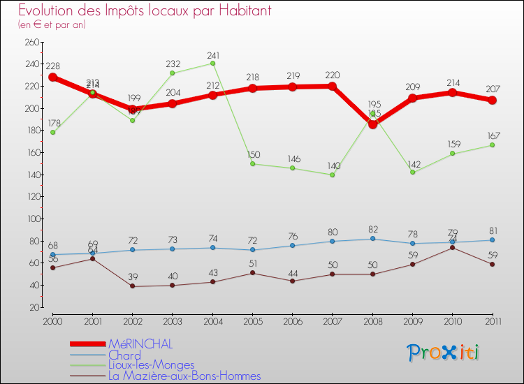 Evolution et montant des impôts locaux par Habitant pour MéRINCHAL et les communes proches Comparaison des impôts locaux par habitant pour MéRINCHAL et les communes voisines