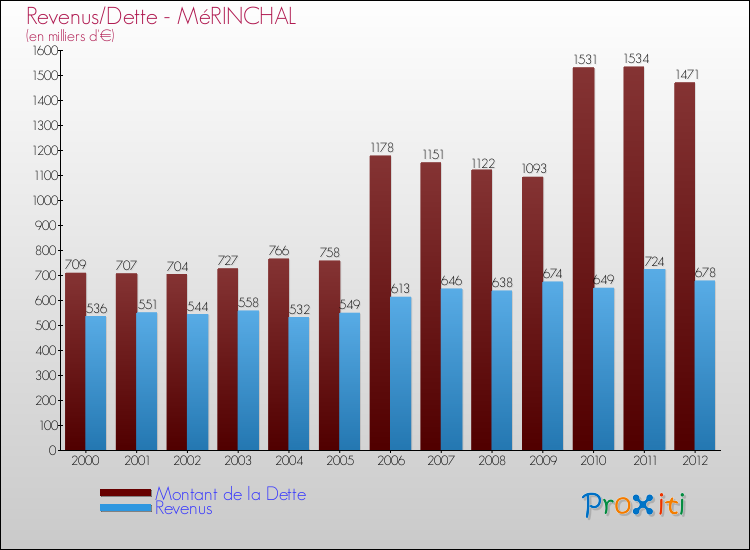 Evolution comparée de la dette et des revenus pour la commune de MéRINCHAL de 2000 à 2012 Comparaison de la dette et des revenus pour MéRINCHAL de 2000 à 2012