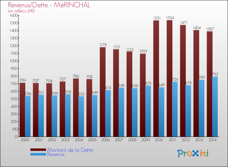 Evolution comparée de la dette et des revenus pour la commune de MéRINCHAL de 2000 à 2014 Comparaison de la dette et des revenus pour MéRINCHAL de 2000 à 2014