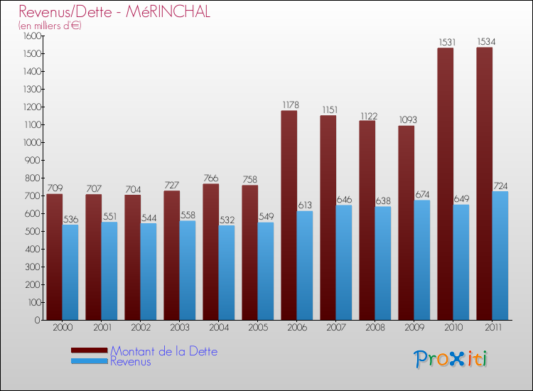 Evolution comparée de la dette et des revenus pour la commune de MéRINCHAL de 2000 à 2011 Comparaison de la dette et des revenus pour MéRINCHAL de 2000 à 2011