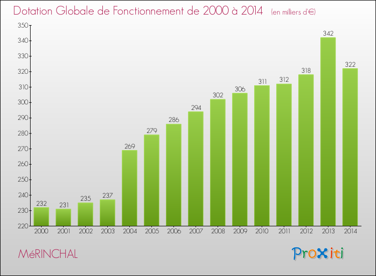 Evolution du montant de la Dotation Globale de Fonctionnement pour la commune de MéRINCHAL de 2000 à 2014 Evolution du montant de la Dotation Globale de Fonctionnement pour MéRINCHAL de 2000 à 2014