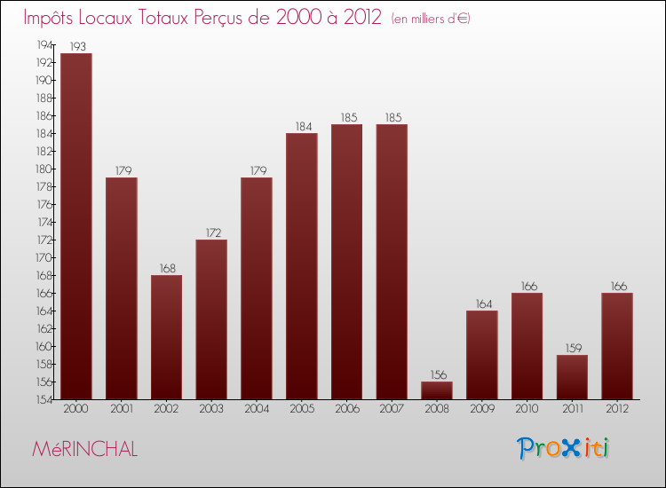 Evolution des Impôts Locaux pour la commune de MéRINCHAL de 2000 à 2012 Evolution des Impôts Locaux pour MéRINCHAL de 2000 à 2012