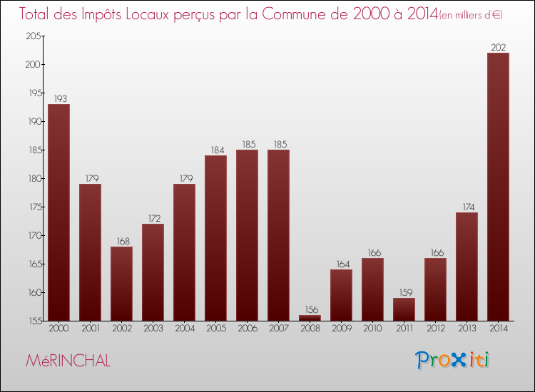 Evolution des Impôts Locaux pour la commune de MéRINCHAL de 2000 à 2014 Evolution des Impôts Locaux pour MéRINCHAL de 2000 à 2014