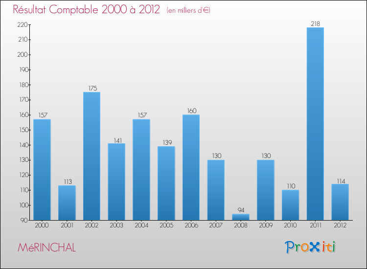 Evolution du résultat comptable pour la commune de MéRINCHAL de 2000 à 2012 Evolution du résultat comptable pour MéRINCHAL de 2000 à 2012