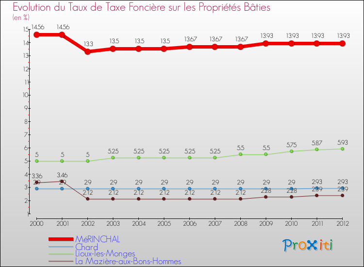 Evolution du taux de la taxe foncière sur le bati pour MéRINCHAL et les communes proches de 2000 à 2012 Comparaison des taux de taxe foncière sur le bati pour MéRINCHAL et les communes voisines de 2000 à 2012