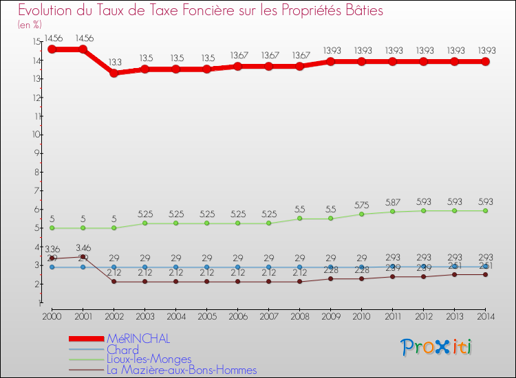 Evolution du taux de la taxe foncière sur le bati pour MéRINCHAL et les communes proches de 2000 à 2014 Comparaison des taux de taxe foncière sur le bati pour MéRINCHAL et les communes voisines de 2000 à 2014