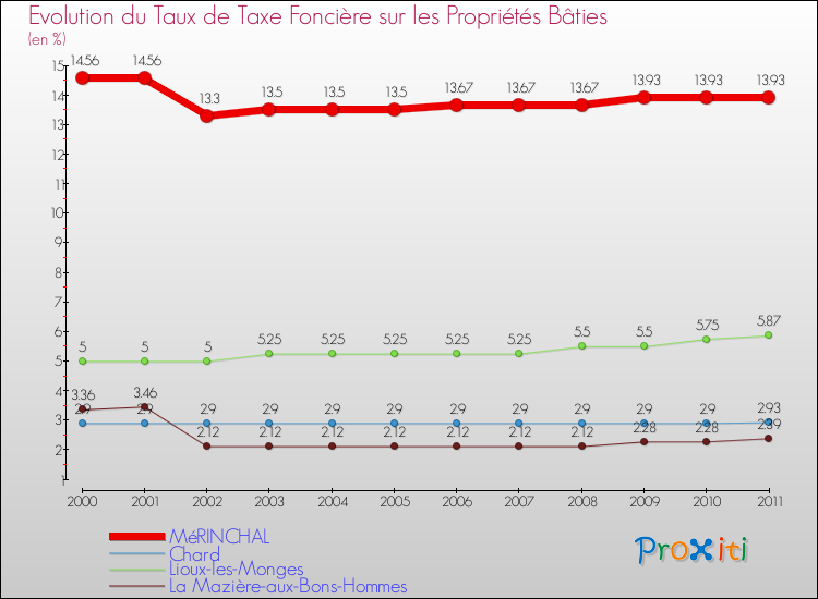 Evolution du taux de la taxe foncière sur le bati pour MéRINCHAL et les communes proches Comparaison des taux de taxe foncière sur le bati pour MéRINCHAL et les communes voisines