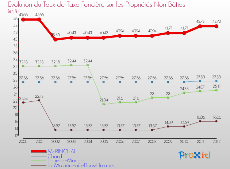 Evolution du taux de la taxe foncière sur les immeubles et terrains non batis pour MéRINCHAL et les communes proches de 2000 à 2012 Comparaison des taux de la taxe foncière sur les immeubles et terrains non batis pour MéRINCHAL et les communes voisines de 2000 à 2012