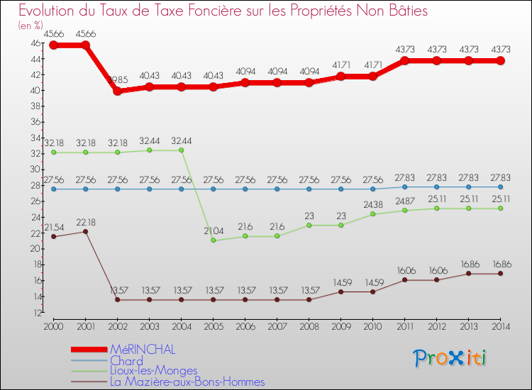 Evolution du taux de la taxe foncière sur les immeubles et terrains non batis pour MéRINCHAL et les communes proches de 2000 à 2014 Comparaison des taux de la taxe foncière sur les immeubles et terrains non batis pour MéRINCHAL et les communes voisines de 2000 à 2014