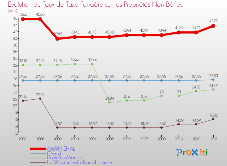 Evolution du taux de la taxe foncière sur les immeubles et terrains non batis pour MéRINCHAL et les communes proches Comparaison des taux de la taxe foncière sur les immeubles et terrains non batis pour MéRINCHAL et les communes voisines