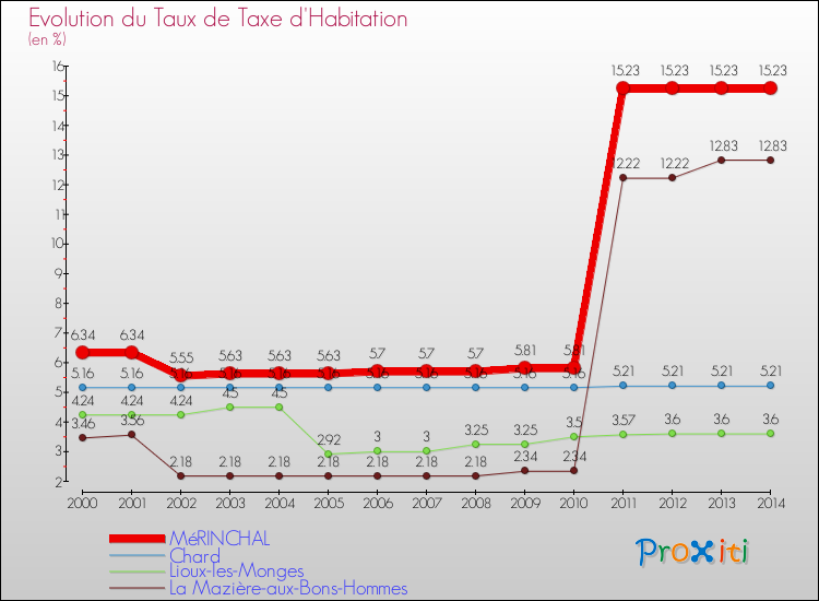 Evolution du taux de la taxe d'habitation pour MéRINCHAL et les communes proches de 2000 à 2014 Comparaison des taux de la taxe d'habitation pour MéRINCHAL et les communes voisines de 2000 à 2014