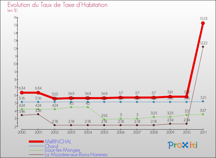 Evolution du taux de la taxe d'habitation pour MéRINCHAL et les communes proches Comparaison des taux de la taxe d'habitation pour MéRINCHAL et les communes voisines