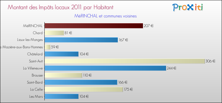 Montant des impôts locaux par Habitant pour MéRINCHAL et les communes proches Comparaison des impôts locaux par habitant pour MéRINCHAL et les communes voisines