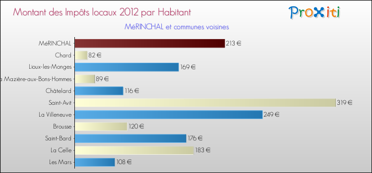 Montant des impôts locaux par Habitant pour MéRINCHAL et les communes proches Comparaison des impôts locaux par habitant pour MéRINCHAL et les communes voisines