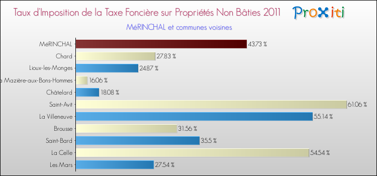 Taux d'imposition de la taxe foncière sur les immeubles et terrains non batis 2011 pour MéRINCHAL et les communes proches Comparaison des taux d'imposition de la taxe foncière sur les immeubles et terrains non batis 2011 pour MéRINCHAL et les communes voisines