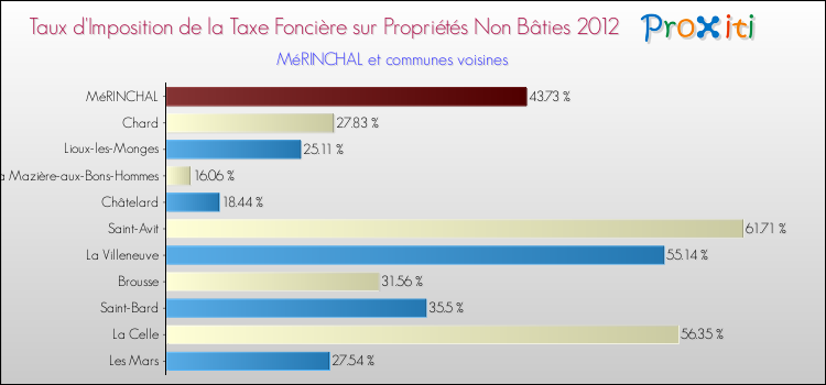 Taux d'imposition de la taxe foncière sur les immeubles et terrains non batis 2012 pour MéRINCHAL et les communes proches Comparaison des taux d'imposition de la taxe foncière sur les immeubles et terrains non batis 2012 pour MéRINCHAL et les communes voisines