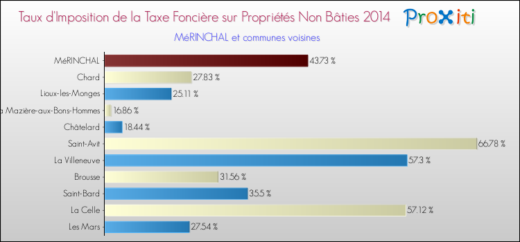 Taux d'imposition de la taxe foncière sur les immeubles et terrains non batis 2014 pour MéRINCHAL et les communes proches Comparaison des taux d'imposition de la taxe foncière sur les immeubles et terrains non batis 2014 pour MéRINCHAL et les communes voisines